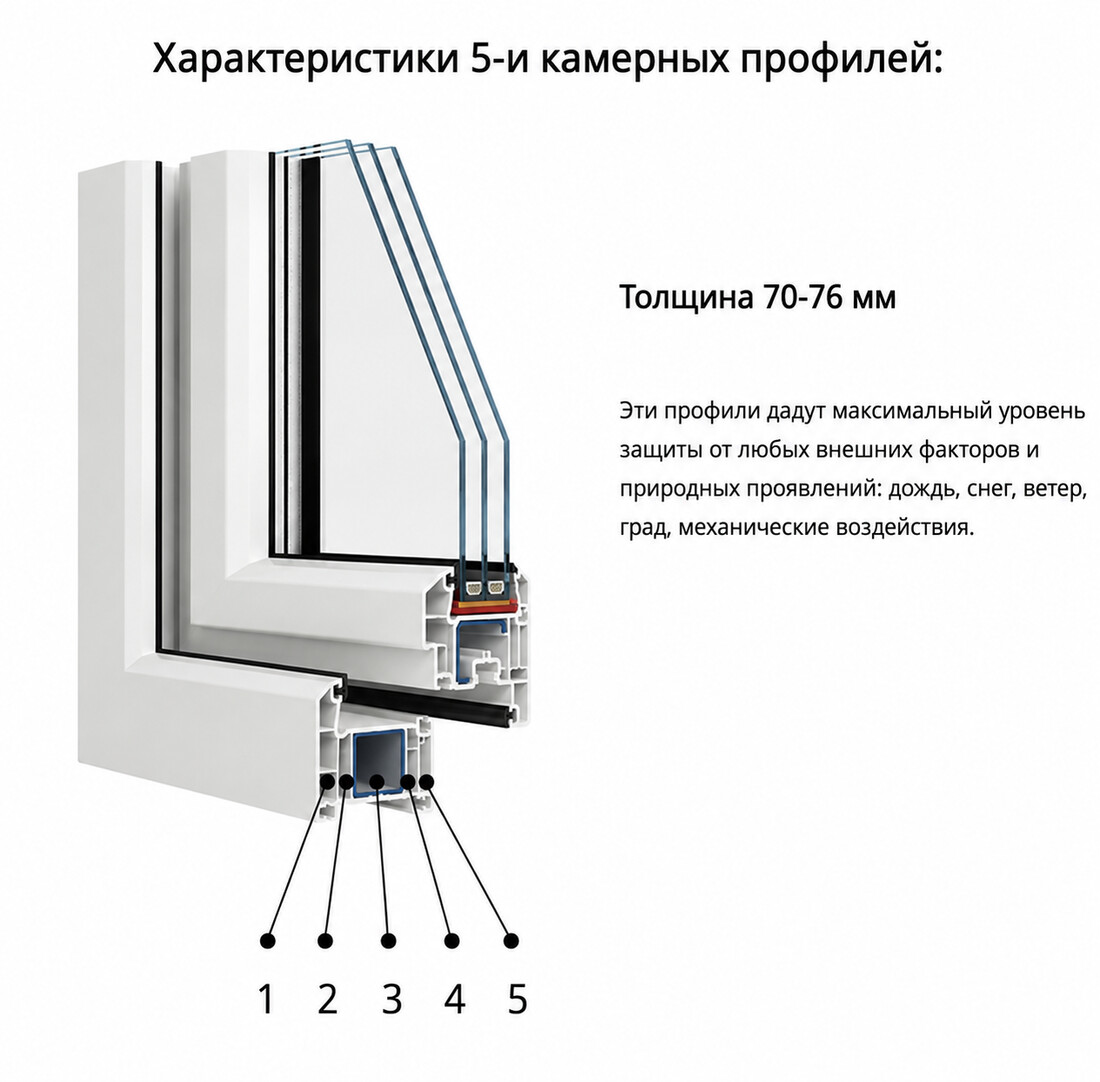 Разрез 5-камерного ПВХ-профиля, толщина 70–76 мм